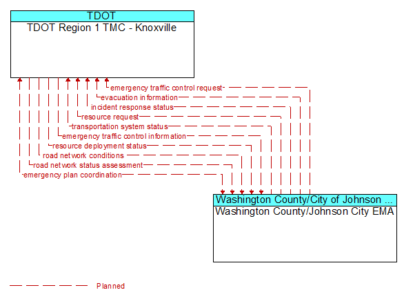 TDOT Region 1 TMC - Knoxville to Washington County/Johnson City EMA Interface Diagram