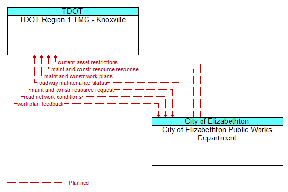 TDOT Region 1 TMC - Knoxville to City of Elizabethton Public Works Department Interface Diagram