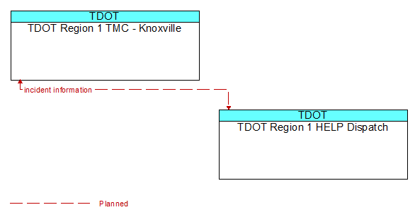 TDOT Region 1 TMC - Knoxville to TDOT Region 1 HELP Dispatch Interface Diagram