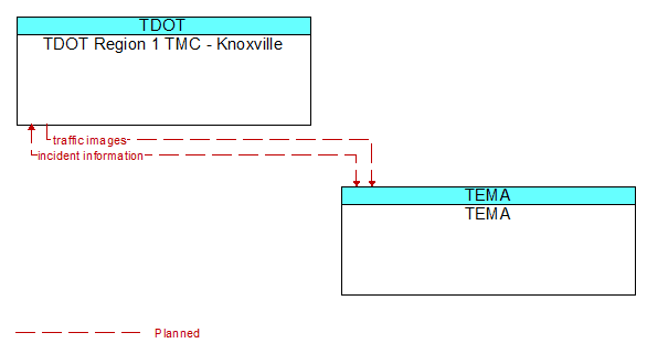 TDOT Region 1 TMC - Knoxville to TEMA Interface Diagram