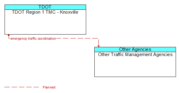 TDOT Region 1 TMC - Knoxville to Other Traffic Management Agencies Interface Diagram