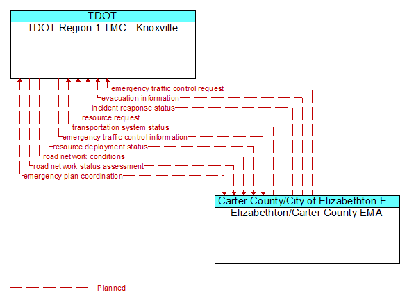 TDOT Region 1 TMC - Knoxville to Elizabethton/Carter County EMA Interface Diagram