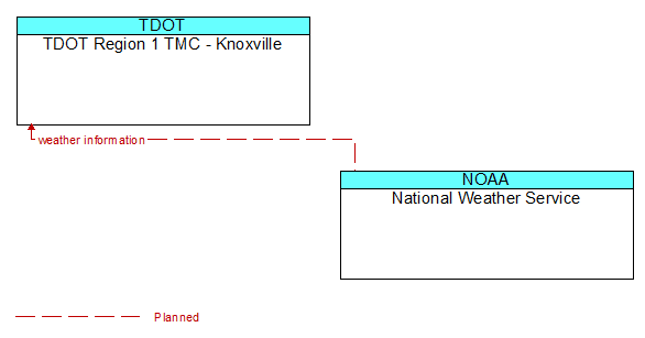 TDOT Region 1 TMC - Knoxville to National Weather Service Interface Diagram