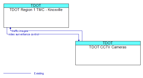 TDOT Region 1 TMC - Knoxville to TDOT CCTV Cameras Interface Diagram