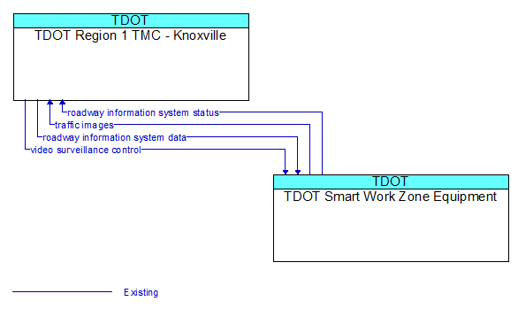 TDOT Region 1 TMC - Knoxville to TDOT Smart Work Zone Equipment Interface Diagram