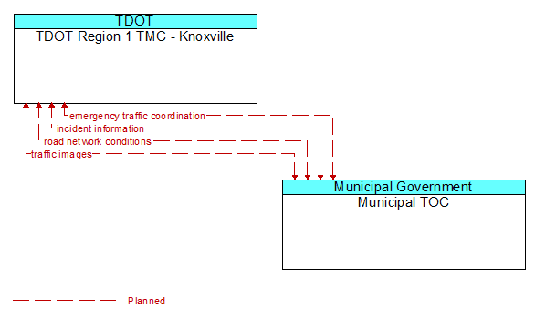 TDOT Region 1 TMC - Knoxville to Municipal TOC Interface Diagram