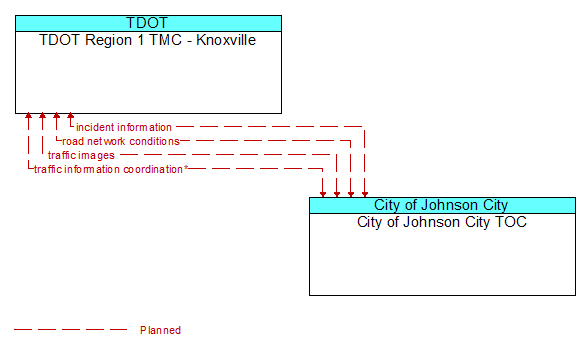 TDOT Region 1 TMC - Knoxville to City of Johnson City TOC Interface Diagram