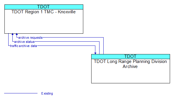 TDOT Region 1 TMC - Knoxville to TDOT Long Range Planning Division Archive Interface Diagram