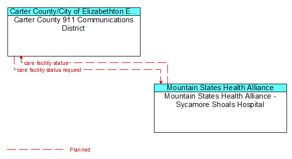 Carter County 911 Communications District to Mountain States Health Alliance - Sycamore Shoals Hospital Interface Diagram