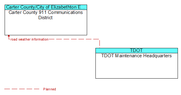 Carter County 911 Communications District to TDOT Maintenance Headquarters Interface Diagram