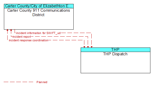 Carter County 911 Communications District to THP Dispatch Interface Diagram