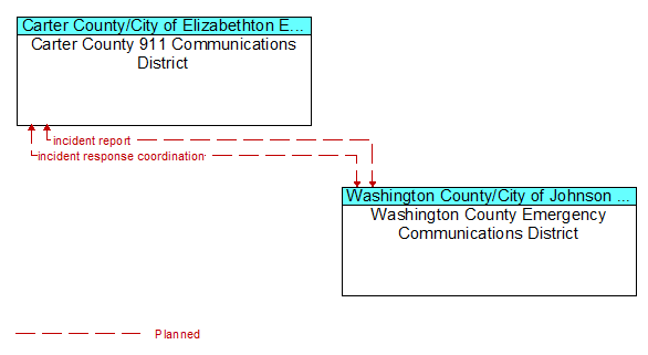 Carter County 911 Communications District to Washington County Emergency Communications District Interface Diagram