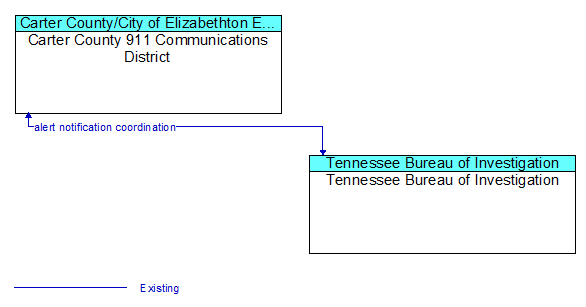 Carter County 911 Communications District to Tennessee Bureau of Investigation Interface Diagram