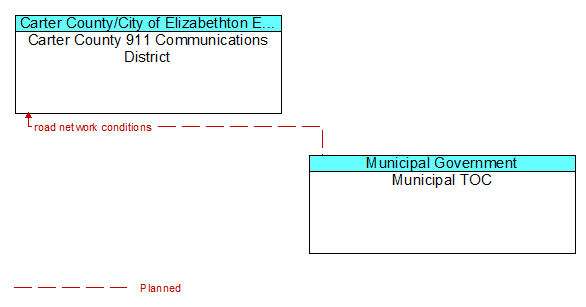 Carter County 911 Communications District to Municipal TOC Interface Diagram