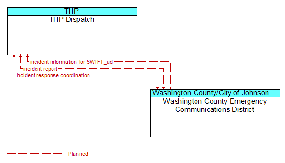 THP Dispatch to Washington County Emergency Communications District Interface Diagram