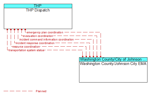 THP Dispatch to Washington County/Johnson City EMA Interface Diagram