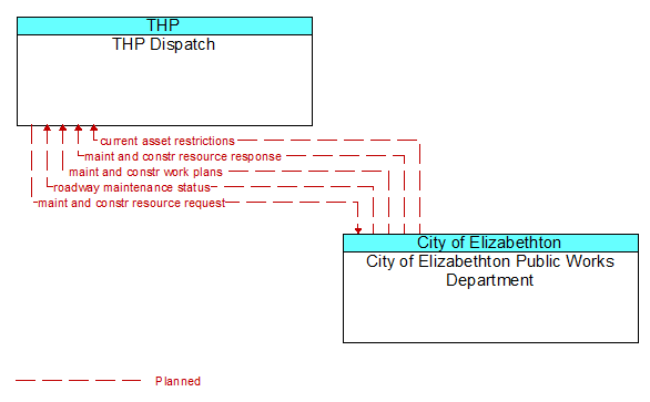 THP Dispatch to City of Elizabethton Public Works Department Interface Diagram