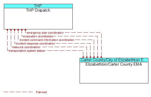 THP Dispatch to Elizabethton/Carter County EMA Interface Diagram