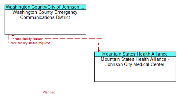 Washington County Emergency Communications District to Mountain States Health Alliance - Johnson City Medical Center Interface Diagram