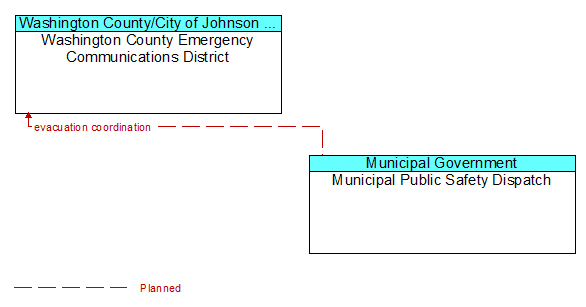 Washington County Emergency Communications District to Municipal Public Safety Dispatch Interface Diagram