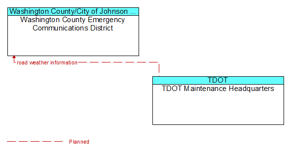 Washington County Emergency Communications District to TDOT Maintenance Headquarters Interface Diagram