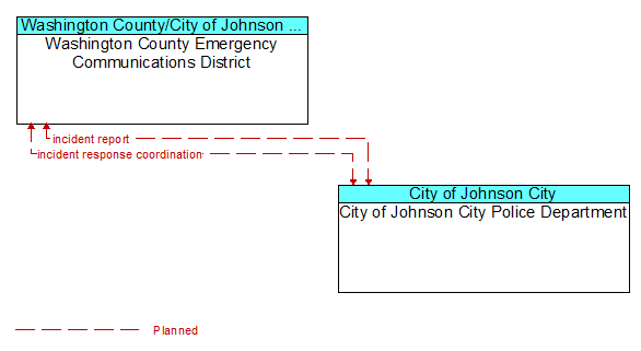 Washington County Emergency Communications District to City of Johnson City Police Department Interface Diagram