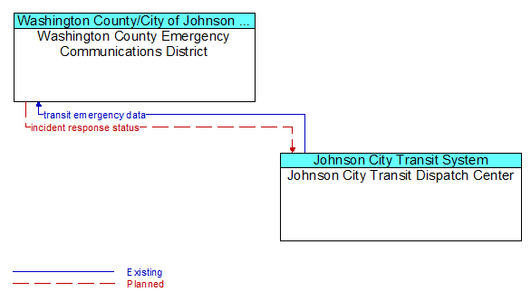 Washington County Emergency Communications District to Johnson City Transit Dispatch Center Interface Diagram