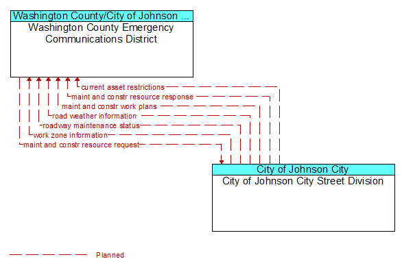 Washington County Emergency Communications District to City of Johnson City Street Division Interface Diagram