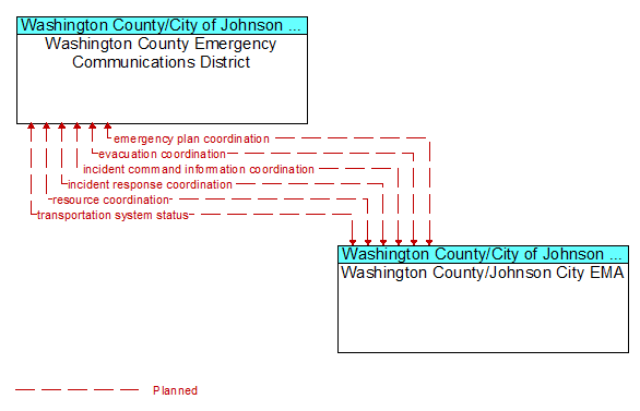 Washington County Emergency Communications District to Washington County/Johnson City EMA Interface Diagram