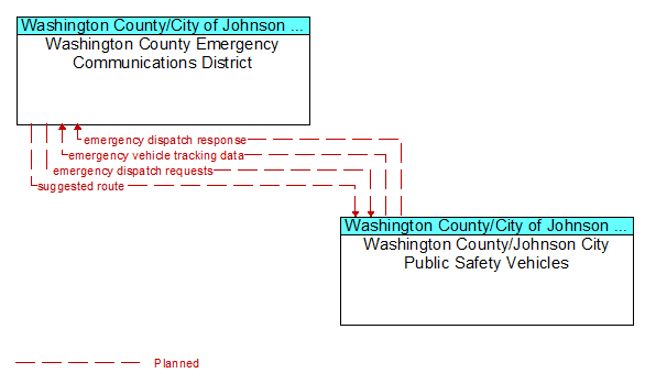 Washington County Emergency Communications District to Washington County/Johnson City Public Safety Vehicles Interface Diagram