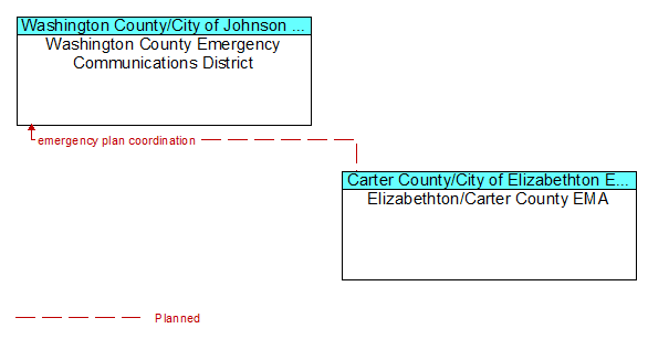 Washington County Emergency Communications District to Elizabethton/Carter County EMA Interface Diagram