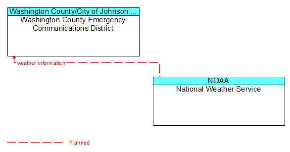 Washington County Emergency Communications District to National Weather Service Interface Diagram