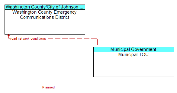 Washington County Emergency Communications District to Municipal TOC Interface Diagram