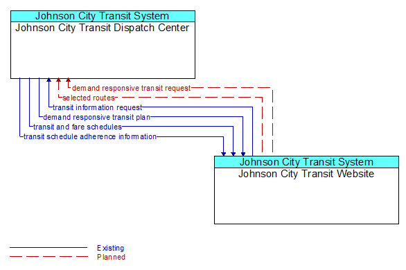 Johnson City Transit Dispatch Center to Johnson City Transit Website Interface Diagram