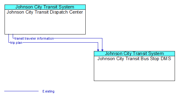 Johnson City Transit Dispatch Center to Johnson City Transit Bus Stop DMS Interface Diagram