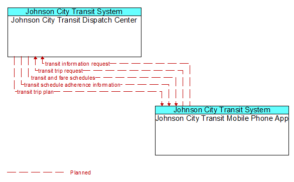 Johnson City Transit Dispatch Center to Johnson City Transit Mobile Phone App Interface Diagram