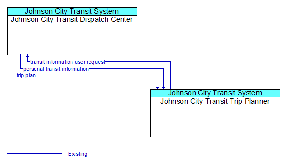 Johnson City Transit Dispatch Center to Johnson City Transit Trip Planner Interface Diagram