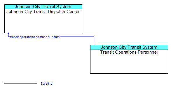 Johnson City Transit Dispatch Center to Transit Operations Personnel Interface Diagram