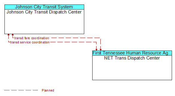 Johnson City Transit Dispatch Center to NET Trans Dispatch Center Interface Diagram