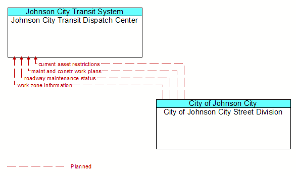 Johnson City Transit Dispatch Center to City of Johnson City Street Division Interface Diagram