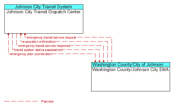 Johnson City Transit Dispatch Center to Washington County/Johnson City EMA Interface Diagram