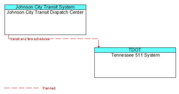 Johnson City Transit Dispatch Center to Tennessee 511 System Interface Diagram