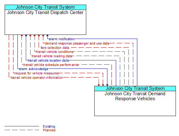 Johnson City Transit Dispatch Center to Johnson City Transit Demand Response Vehicles Interface Diagram