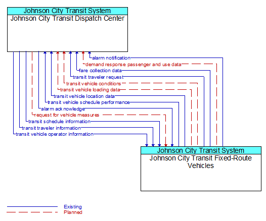 Johnson City Transit Dispatch Center to Johnson City Transit Fixed-Route Vehicles Interface Diagram