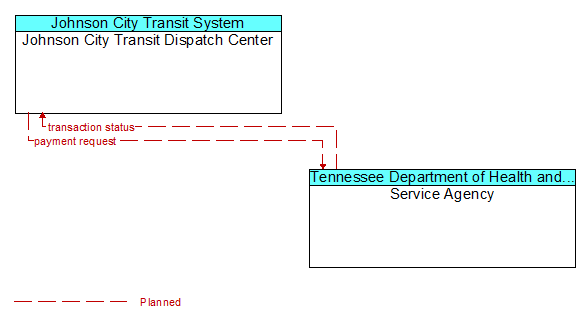 Johnson City Transit Dispatch Center to Service Agency Interface Diagram