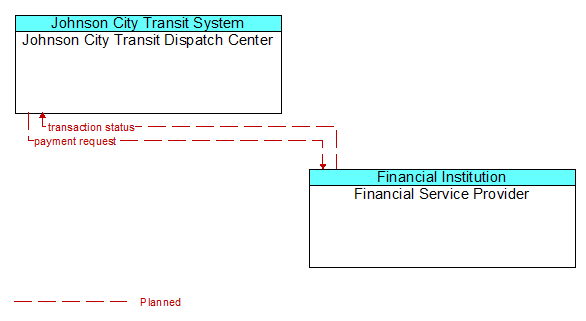 Johnson City Transit Dispatch Center to Financial Service Provider Interface Diagram