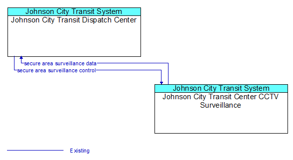 Johnson City Transit Dispatch Center to Johnson City Transit Center CCTV Surveillance Interface Diagram