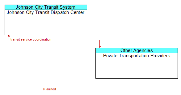 Johnson City Transit Dispatch Center to Private Transportation Providers Interface Diagram