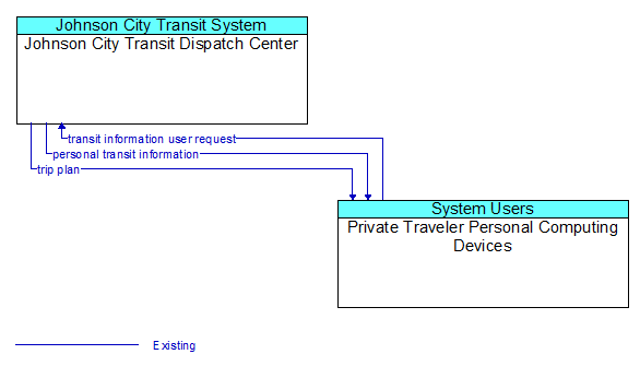 Johnson City Transit Dispatch Center to Private Traveler Personal Computing Devices Interface Diagram