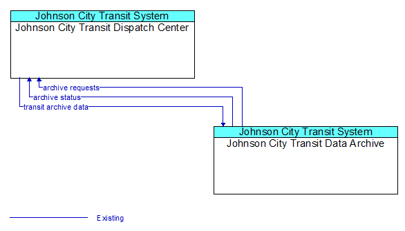 Johnson City Transit Dispatch Center to Johnson City Transit Data Archive Interface Diagram